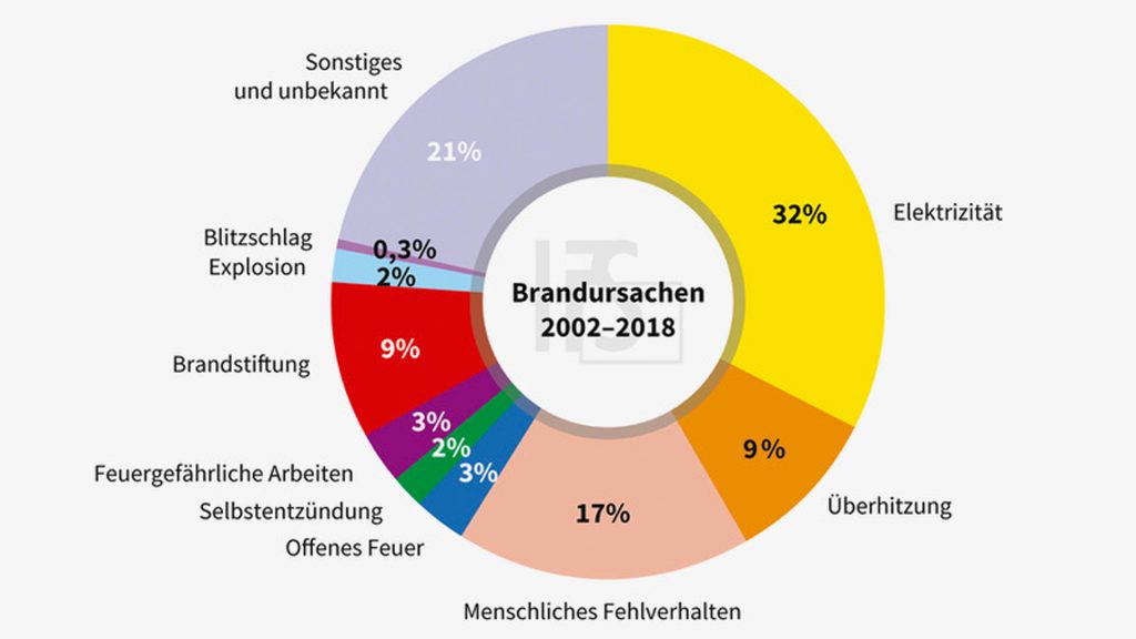 IfS-Statistik zu Brandursachen: Elektrizität ist mit 32 Prozent die häufigste Brandursache, gefolgt von menschlichem Fehlverhalten und Überhitzung.